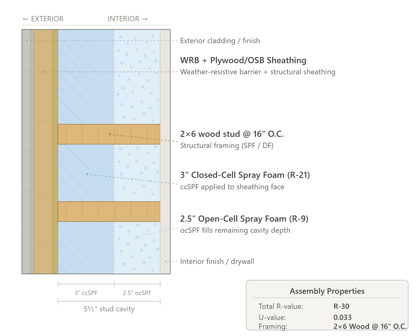 Exterior wall assembly Option 2 cross-section diagram – CS42