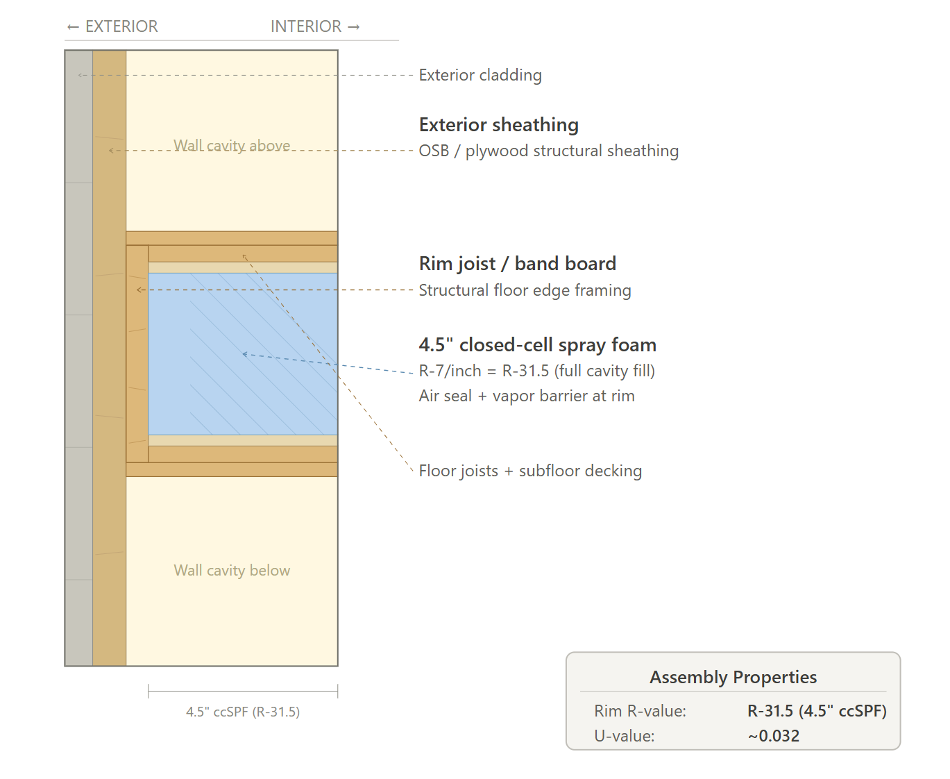 Rim joist Option 2 cross-section diagram – CS42