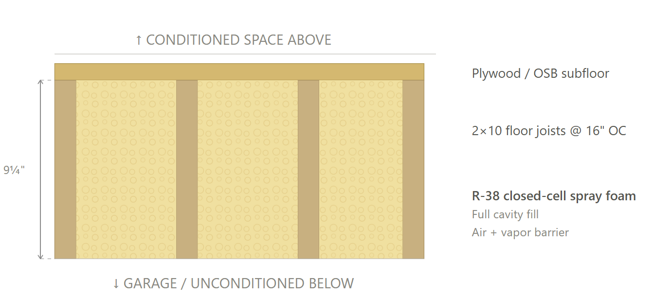 Floor over garage Option 2 cross-section diagram – CS43