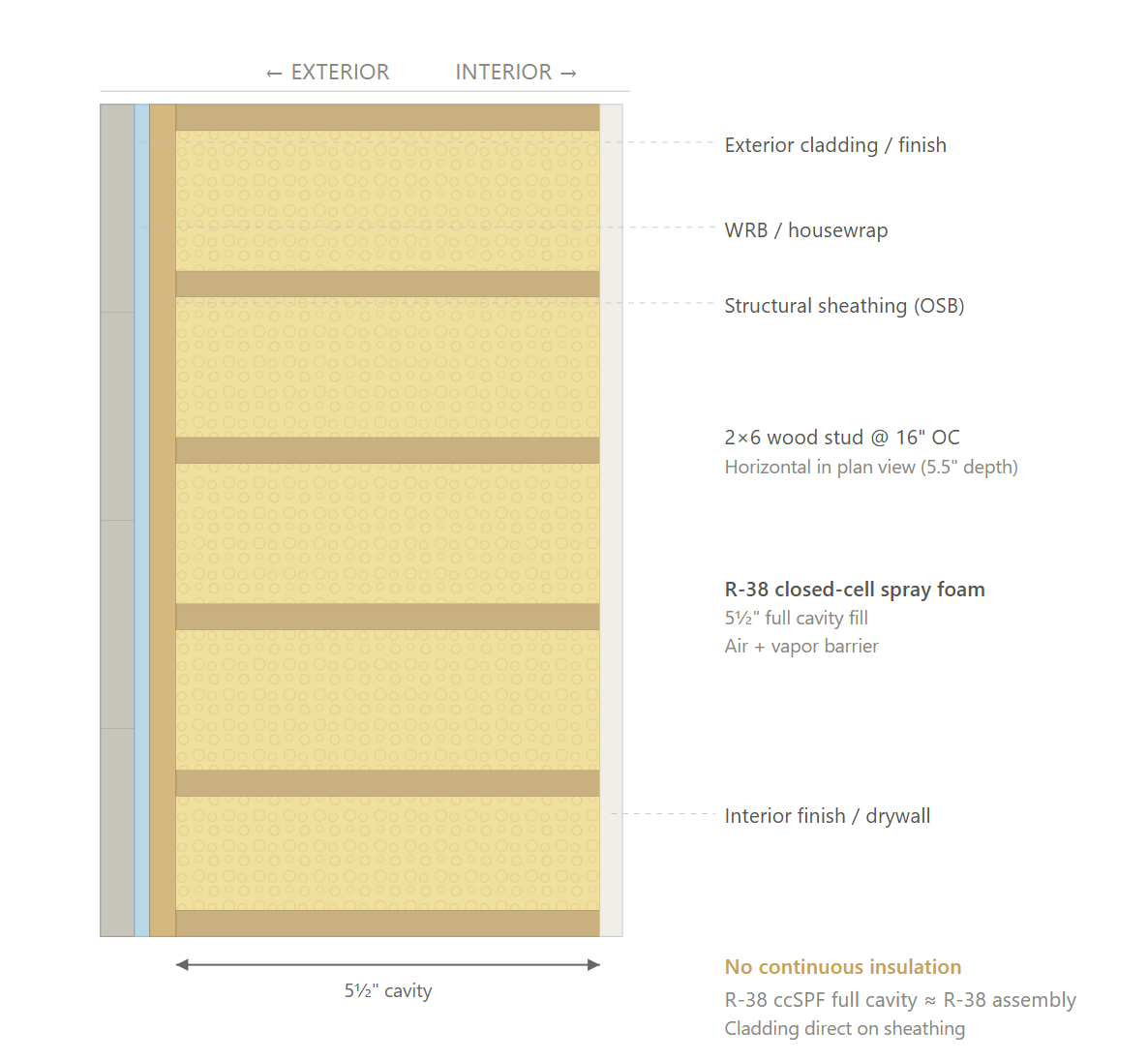 Exterior wall assembly Option 1 cross-section diagram – CS43