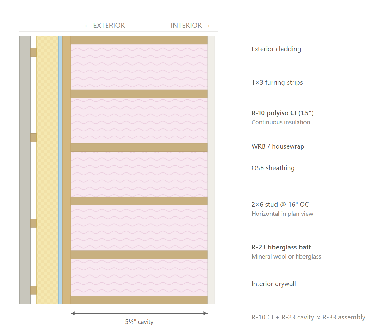 Exterior wall assembly Option 2 cross-section diagram – CS43
