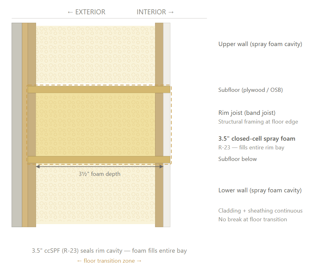 Rim joist Option 1 cross-section diagram – CS43