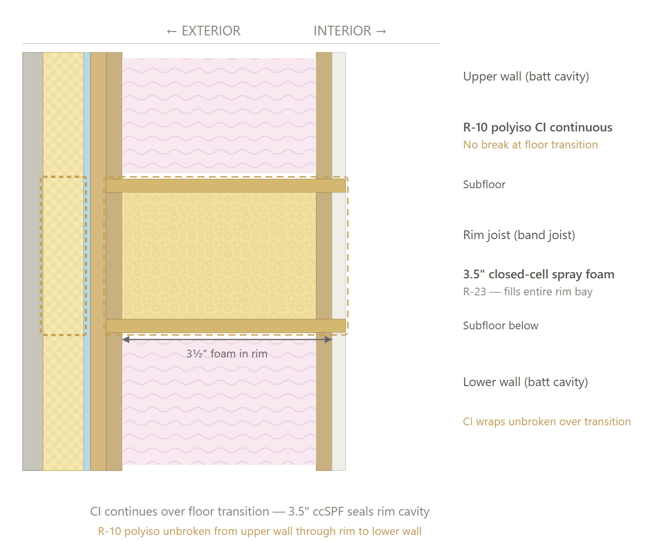 Rim joist Option 2 cross-section diagram – CS43