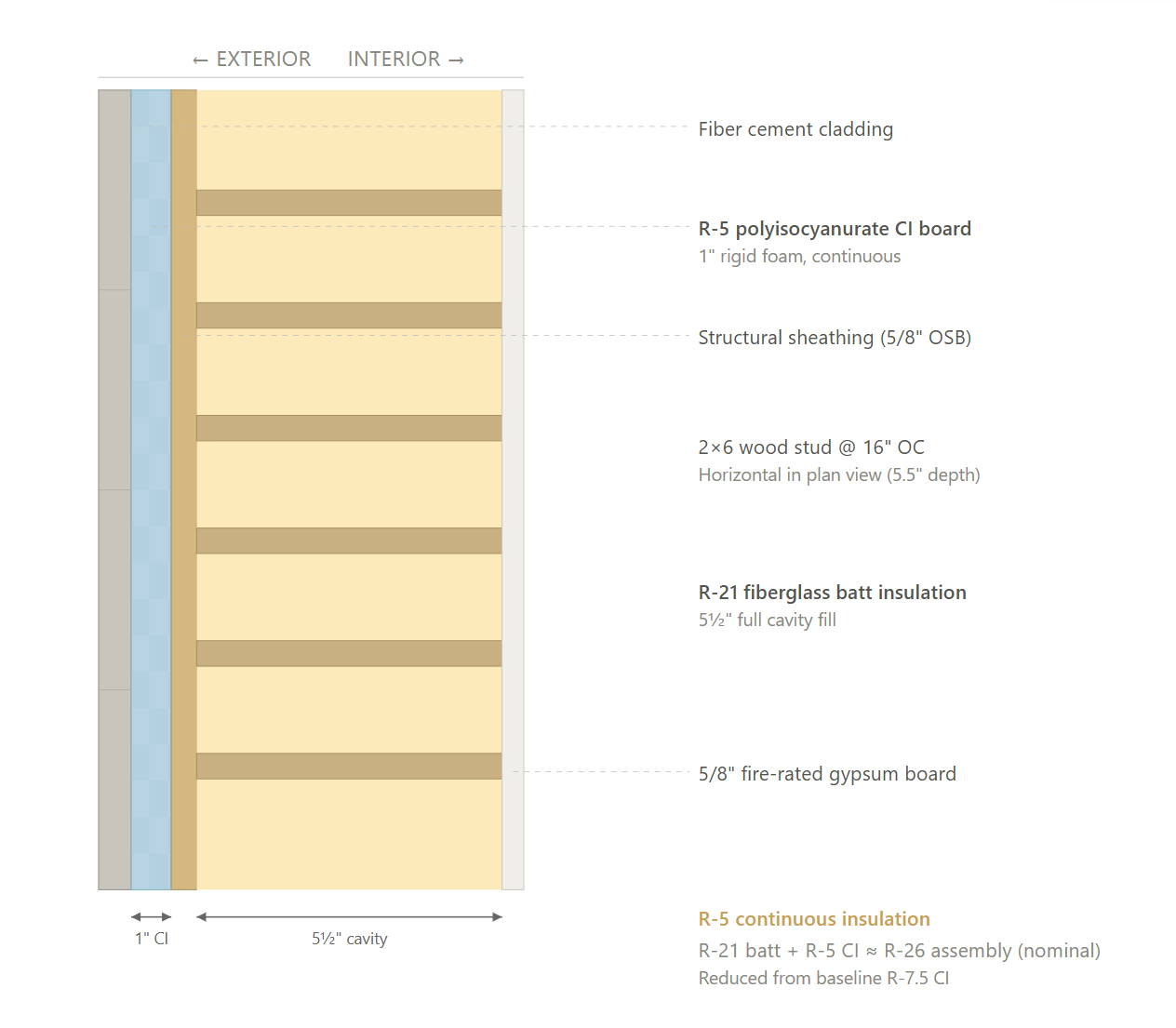 Exterior wall assembly Option 2 cross-section diagram – CS45