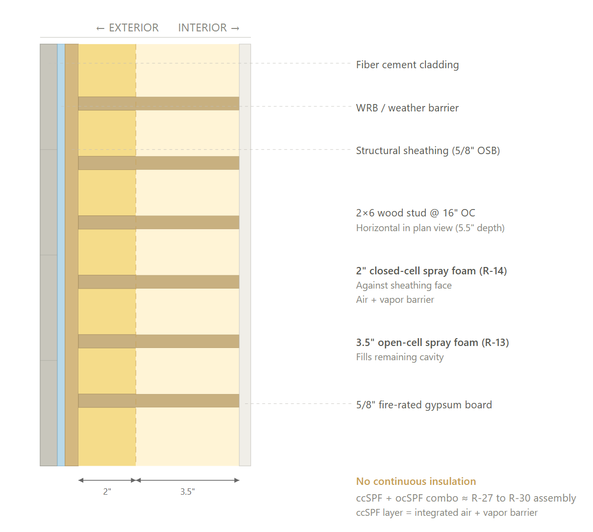 Exterior wall assembly Option 3 cross-section diagram – CS45
