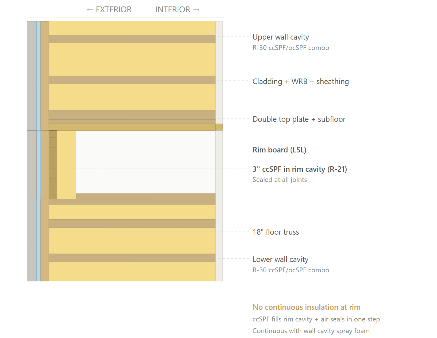 Rim joist Option 3 cross-section diagram – CS45