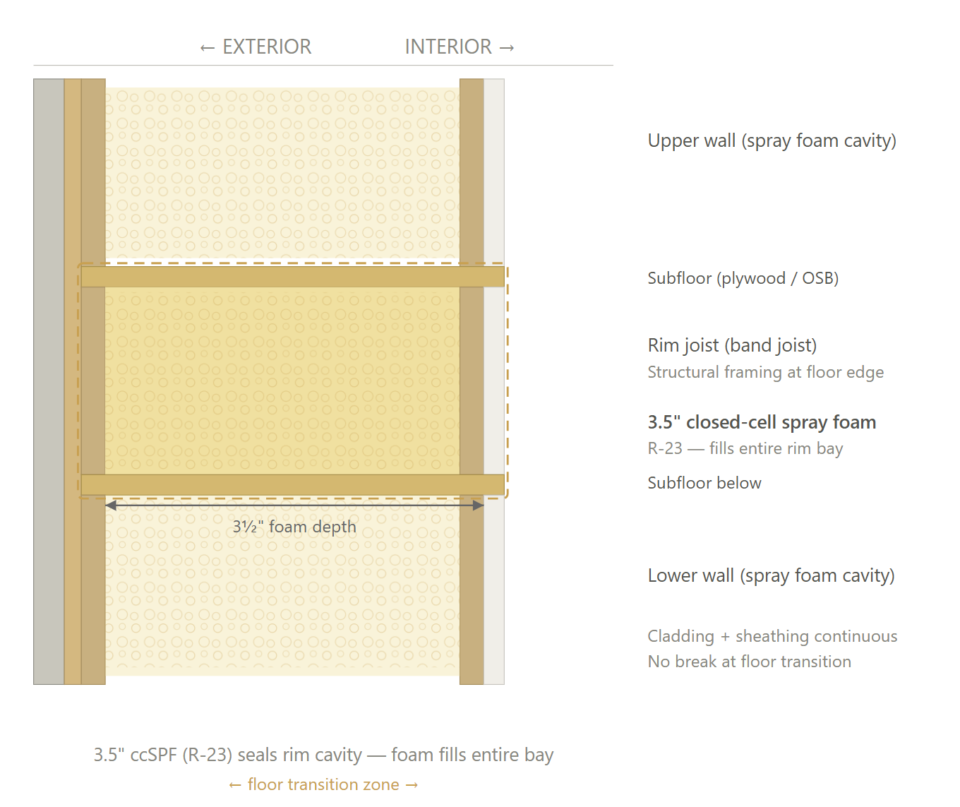 Rim joist – ductless and premium paths cross-section diagram – CS46