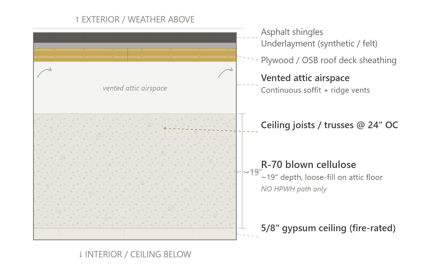 Roof assembly – no HPWH path cross-section diagram – CS46