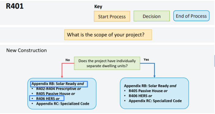 Permit and certificate of occupancy requirements – high rise buildings detail – CS46