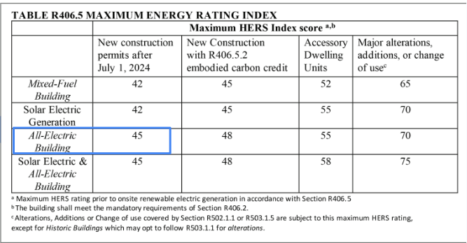 Permit and certificate of occupancy requirements – low rise buildings – CS46