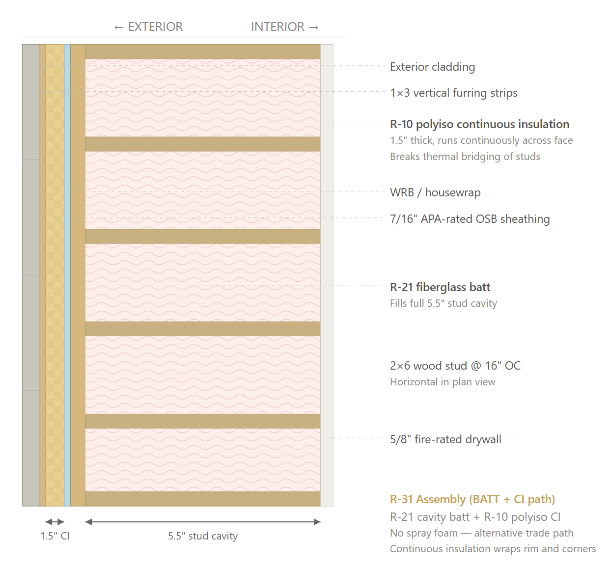 Exterior wall assembly – recommended design cross-section diagram – CS46