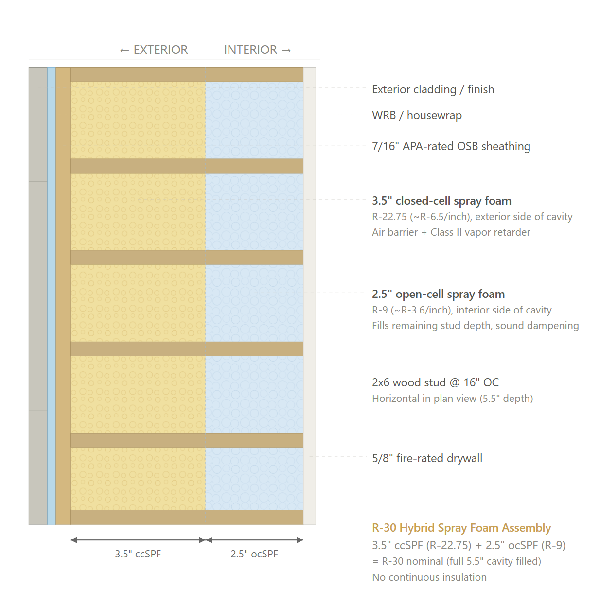 Exterior wall assembly – ductless and premium paths cross-section diagram – CS46