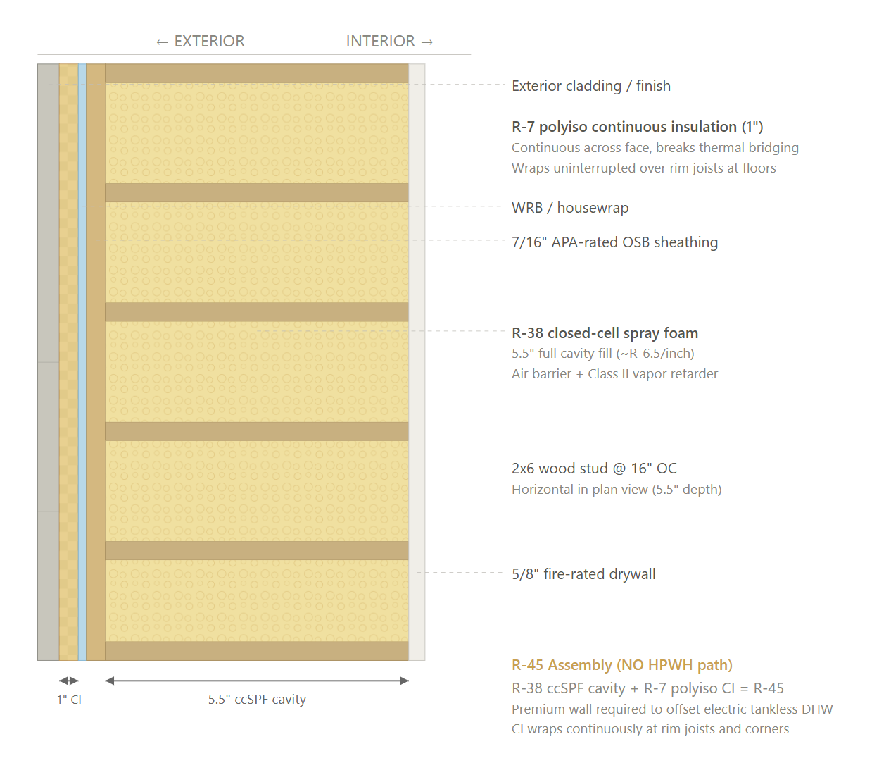 Exterior wall assembly – no HPWH path cross-section diagram – CS46