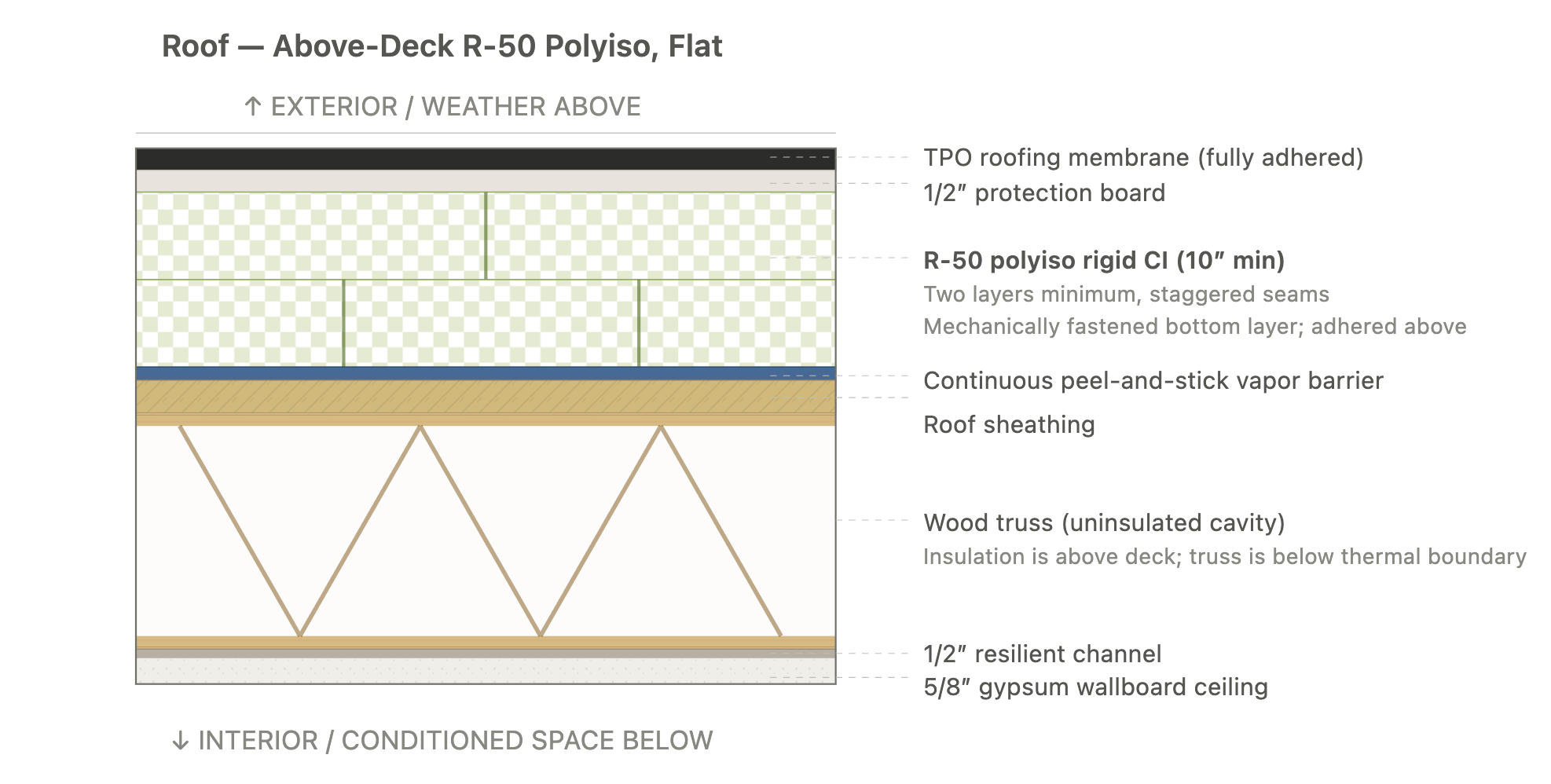 Roof Assembly