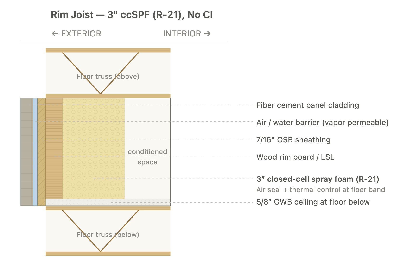 Rim Joist Assembly