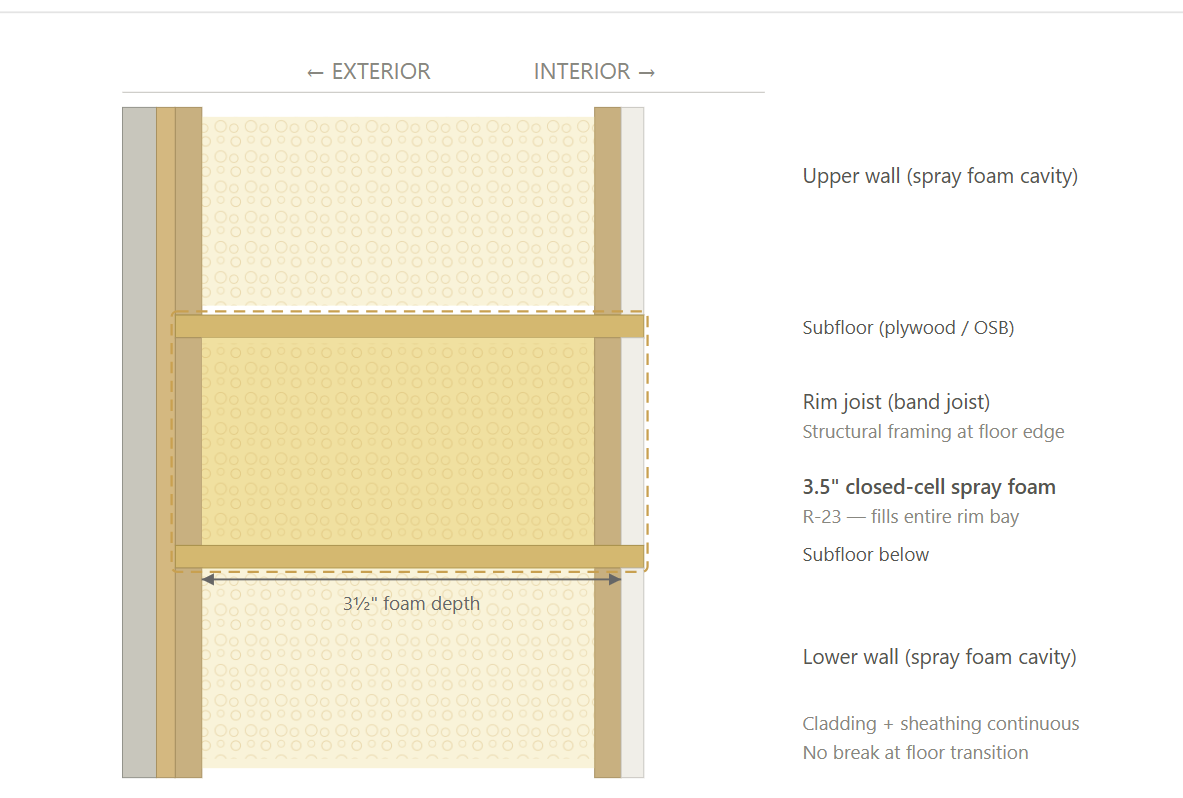 Rim Joist (Recommended Path)