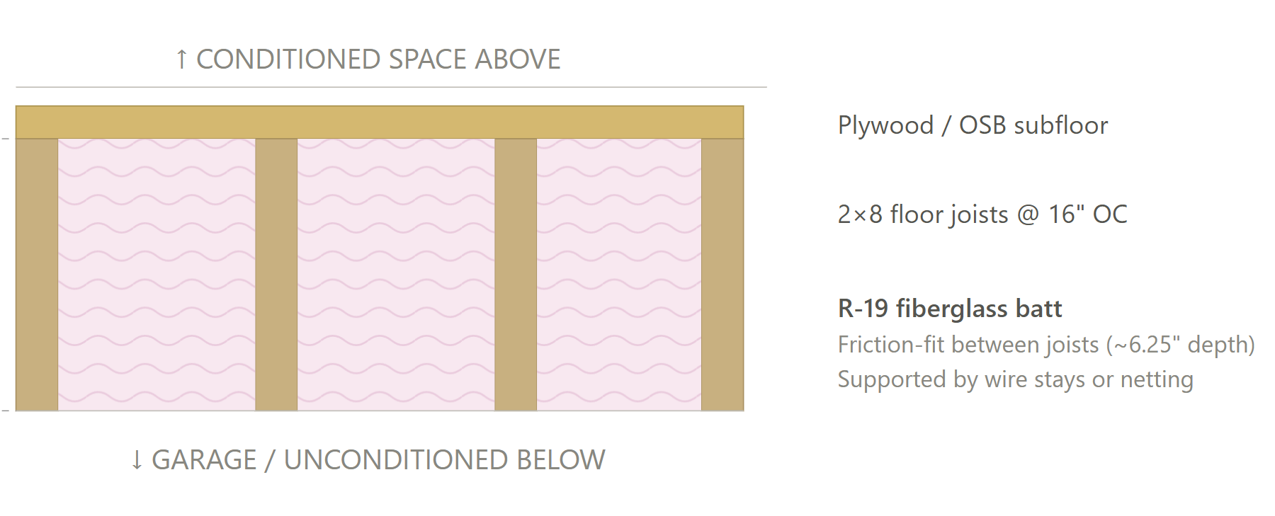 Floor Over Garage (Recommended Path)