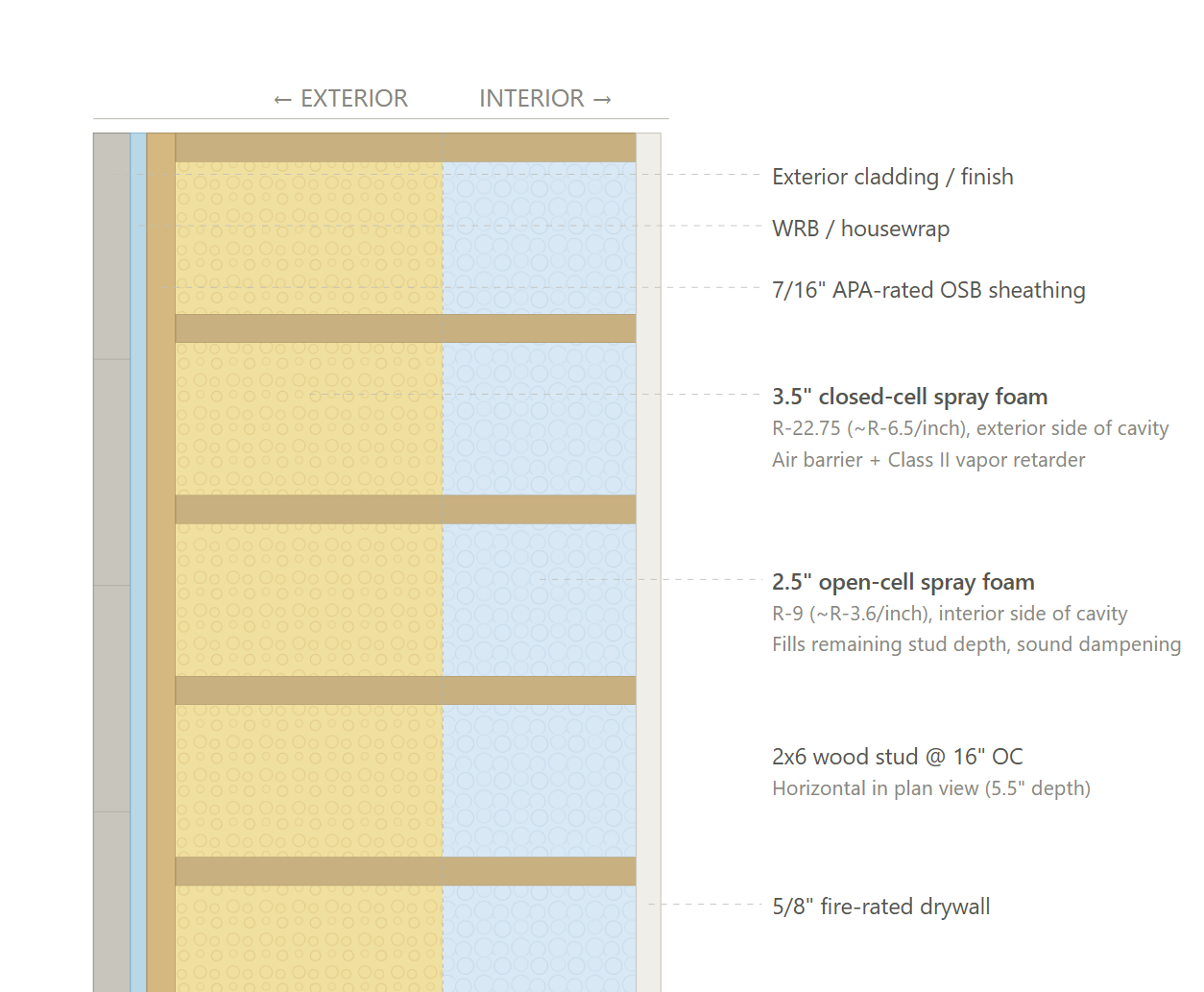 Exterior Wall Assembly (Recommended Path)