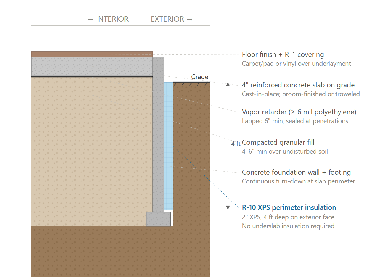 Slab Edge (Recommended Path)