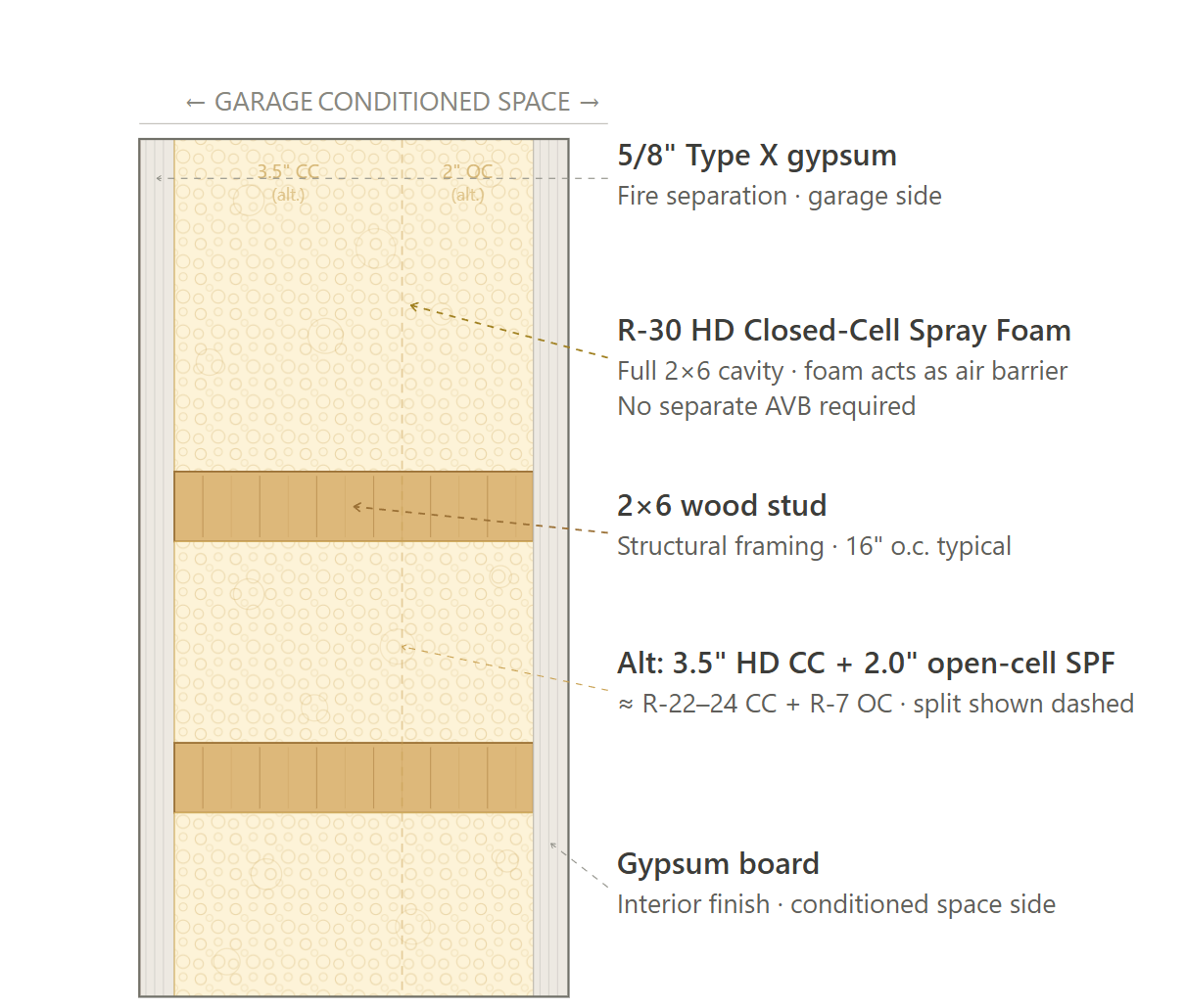 Garage Wall (Recommended Path)