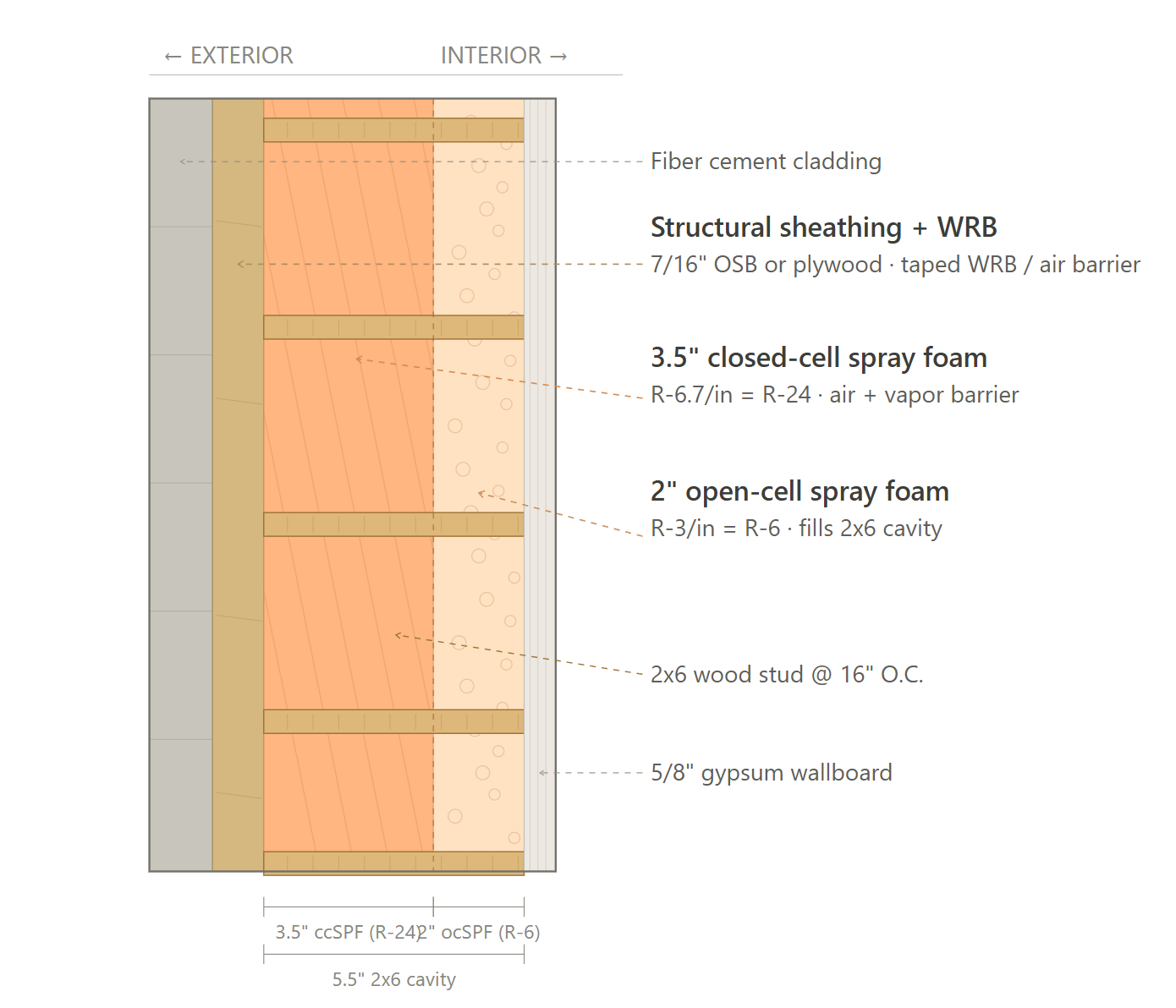 Exterior Wall Assembly (Spray Foam)