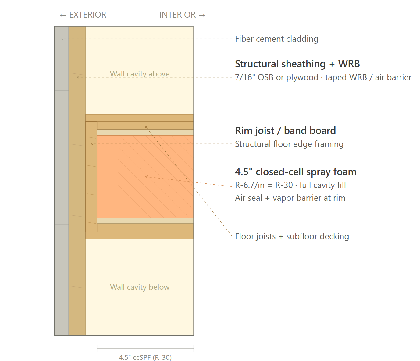 Rim Joist (Spray Foam)