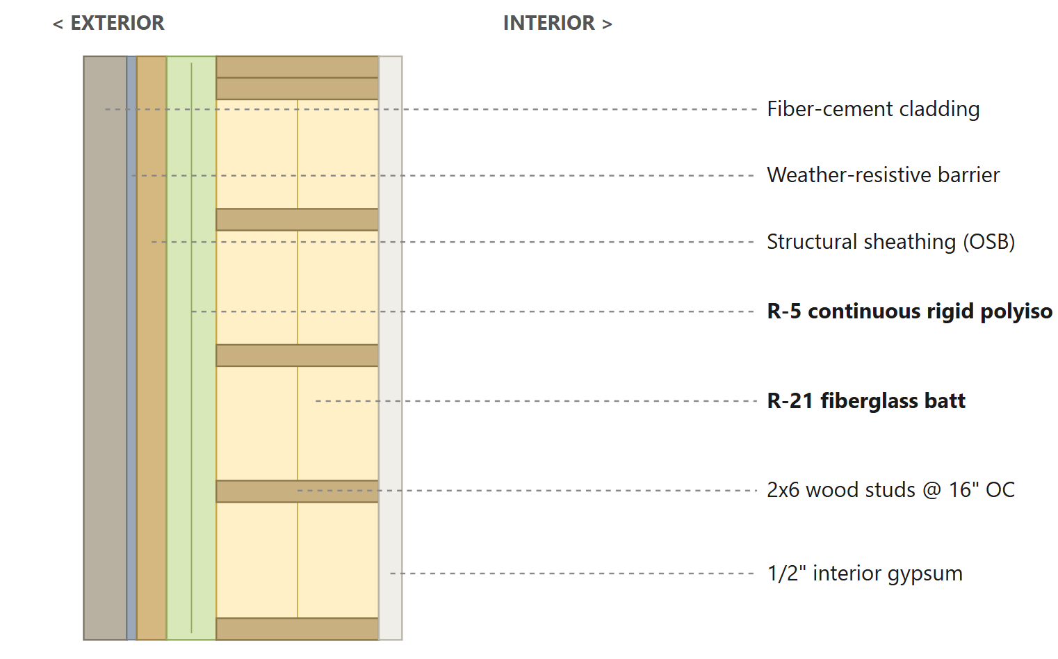Exterior Wall Assembly (Recommended Design)