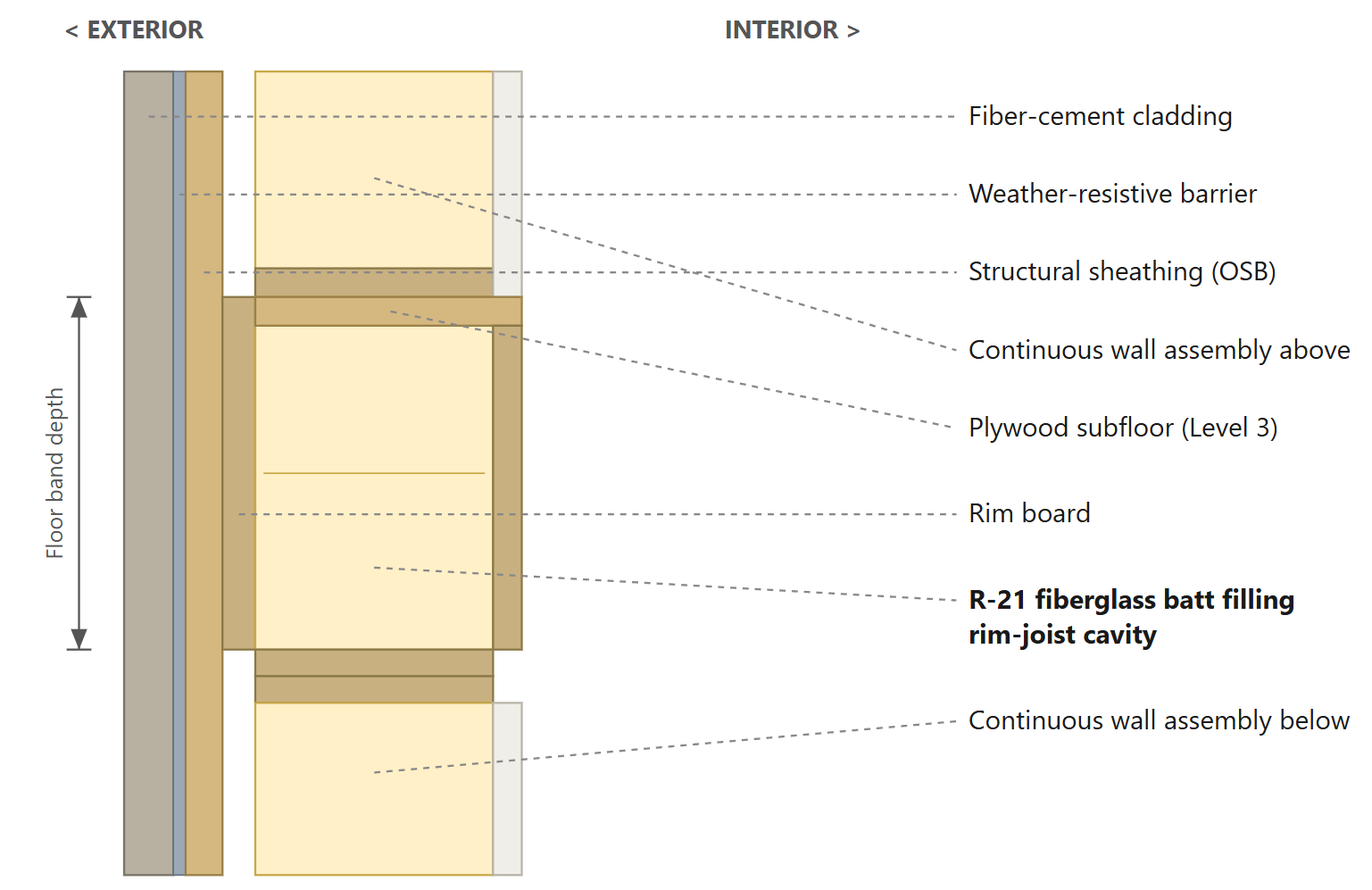 Rim Joist (Recommended Design)