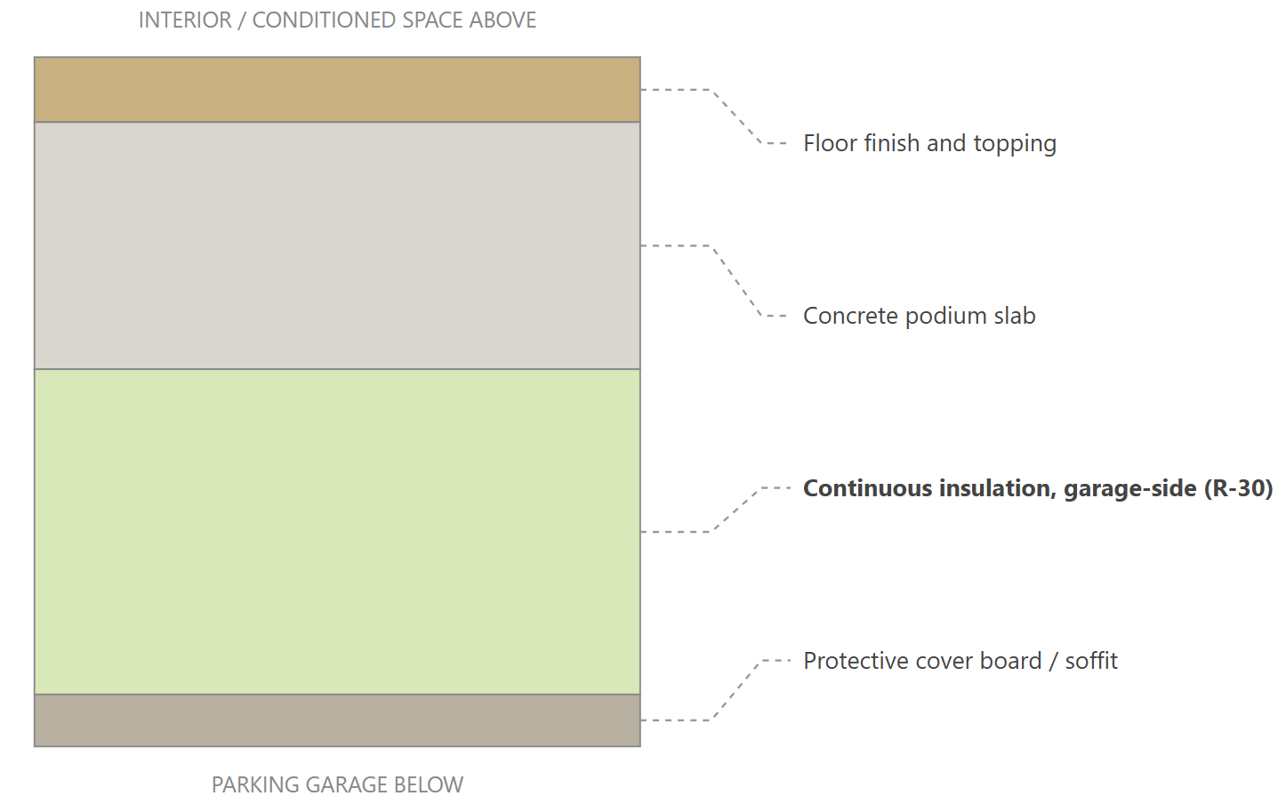 Floor Over Garage (Recommended Design)