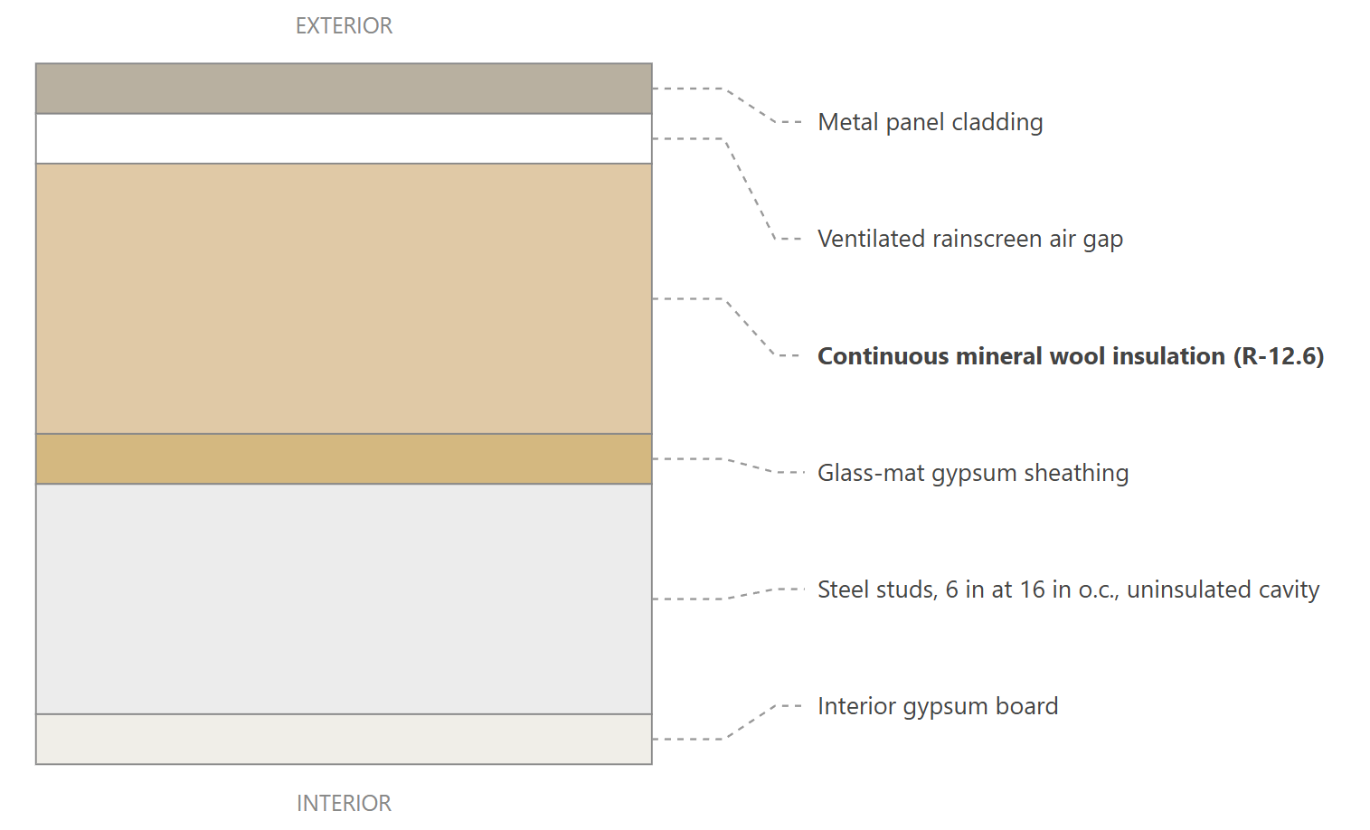 Exterior Wall Assembly (Recommended Design)