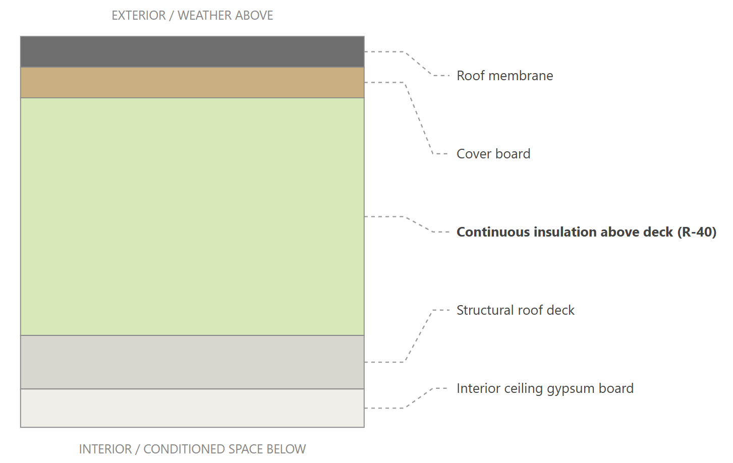 Roof (Recommended Design)