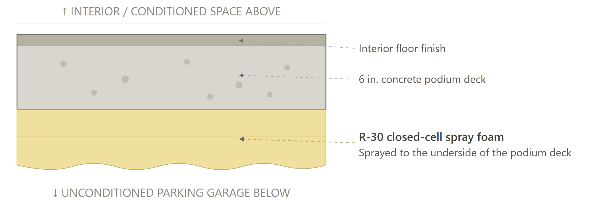Floor Over Garage (Recommended Design)