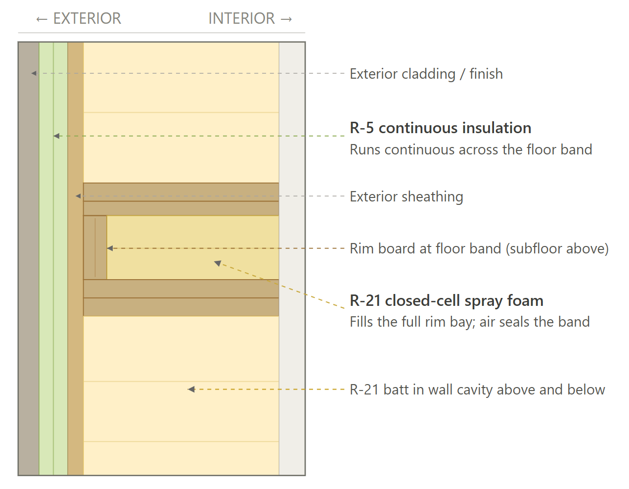 Rim Joist (Recommended Design)