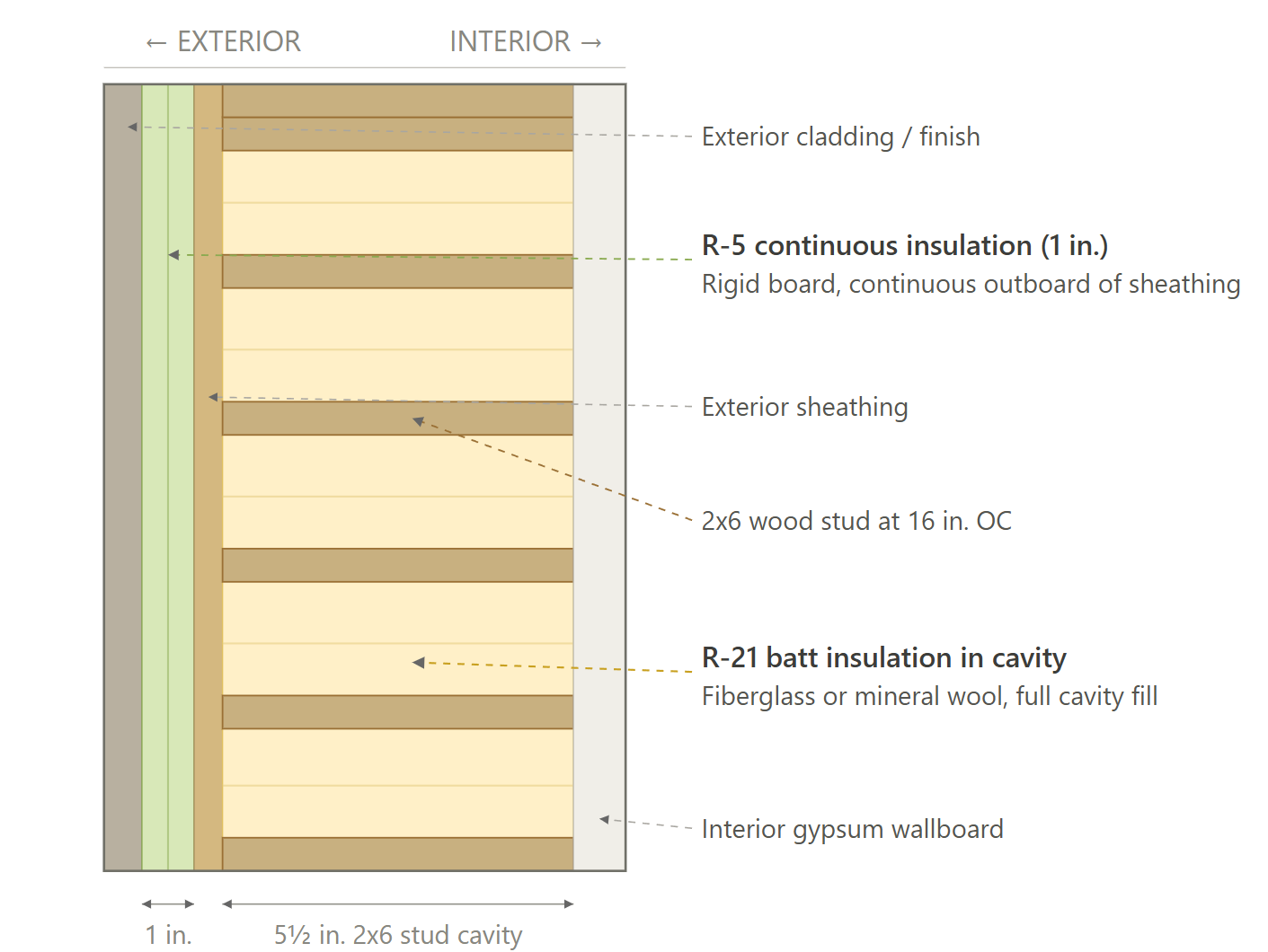 Exterior Wall Assembly (Recommended Design)
