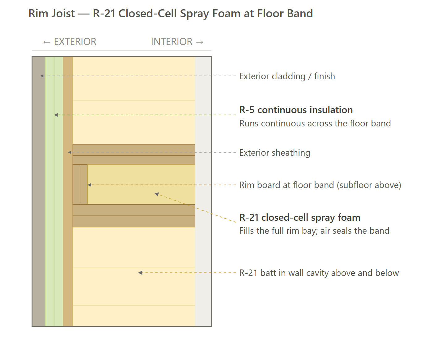 Rim Joist (Option 1)
