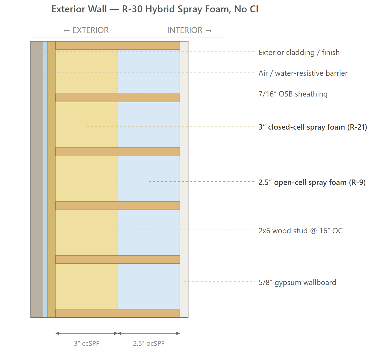 Exterior Wall Assembly (Option 2)