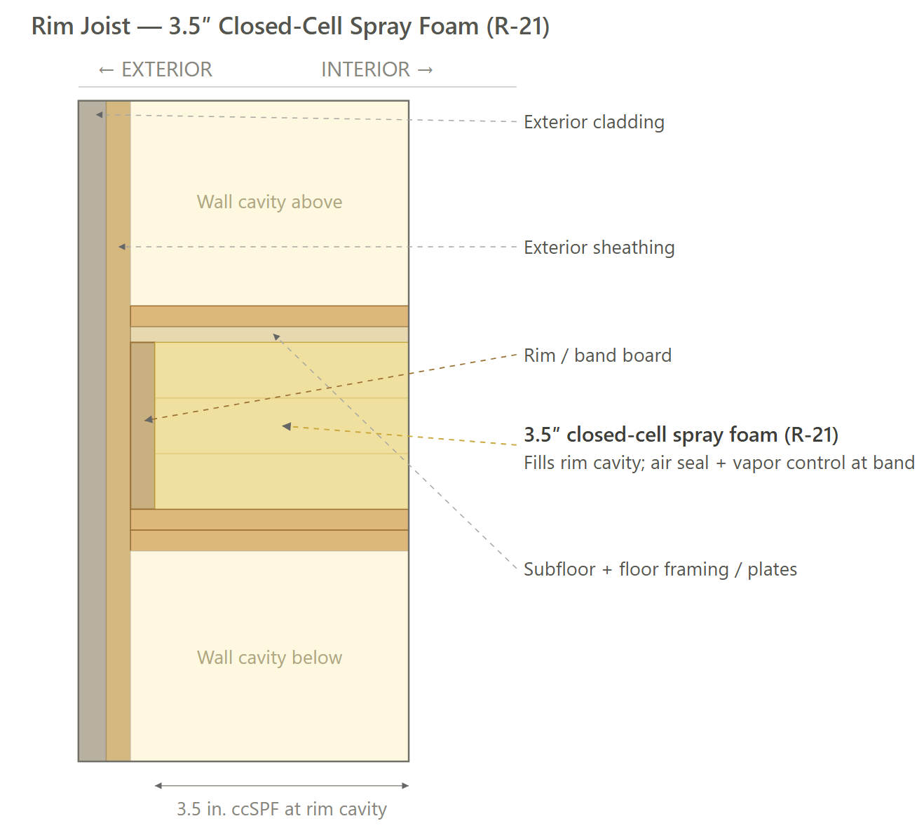 Rim Joist (Option 2)