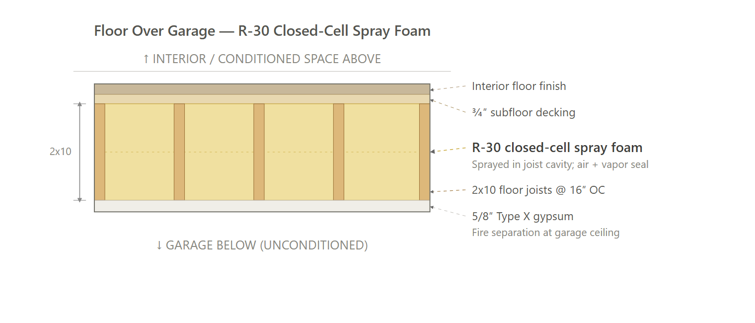 Floor Over Garage (Zip / ESTAR)