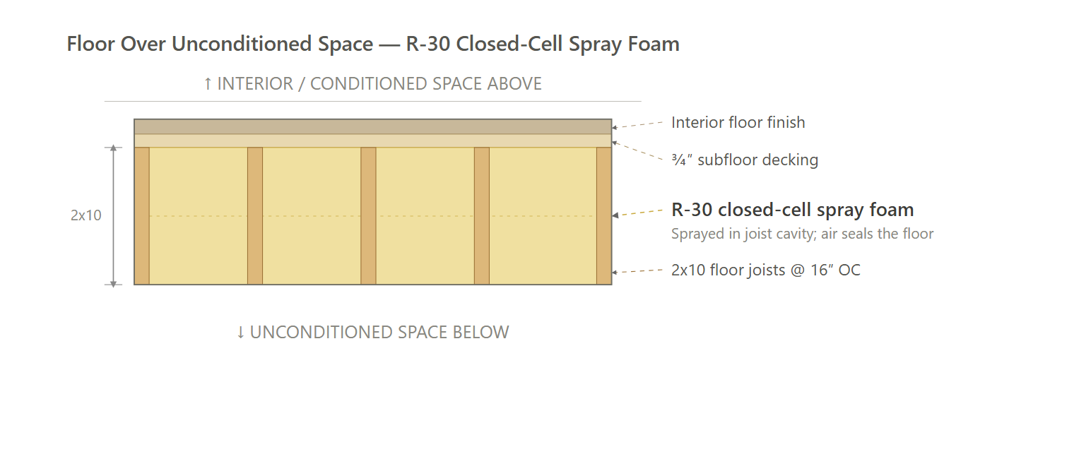 Floor Over Unconditioned Space (Zip / ESTAR)