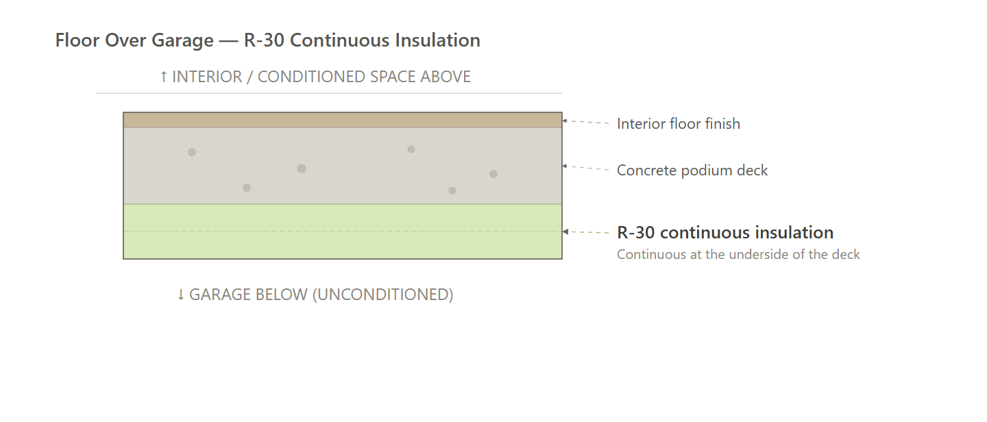 Floor Over Garage (All Paths)