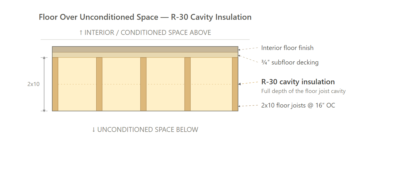 Floor Over Unconditioned Space (All Paths)