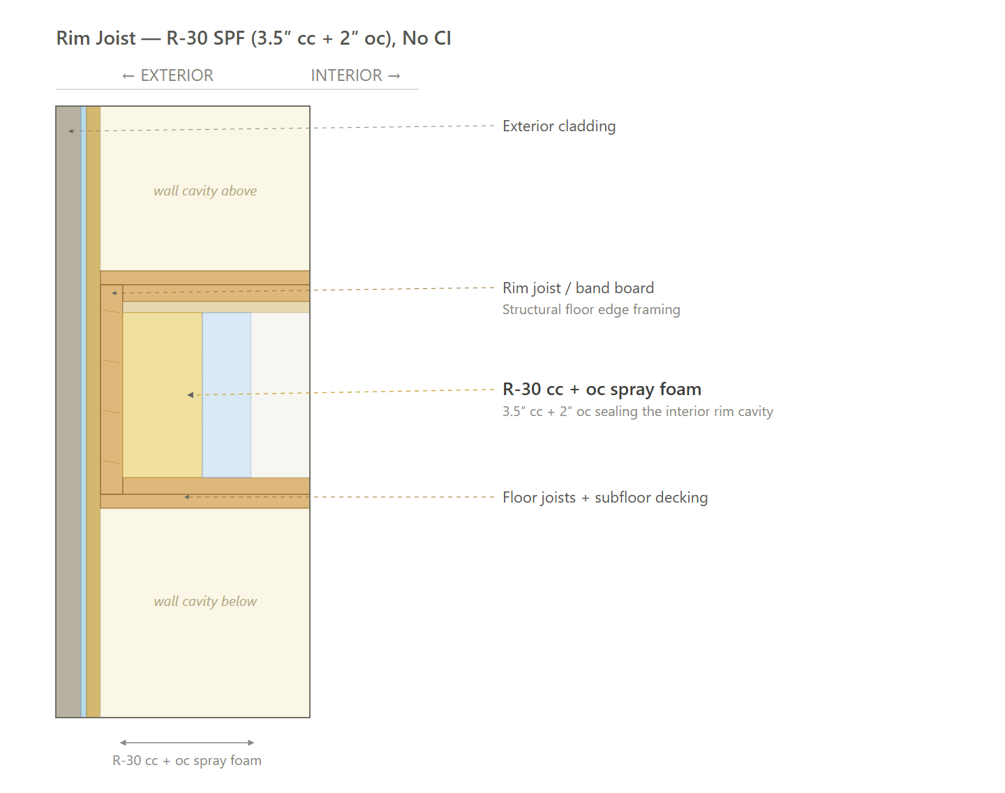 Rim Joist (NO CI / TRIPLE)