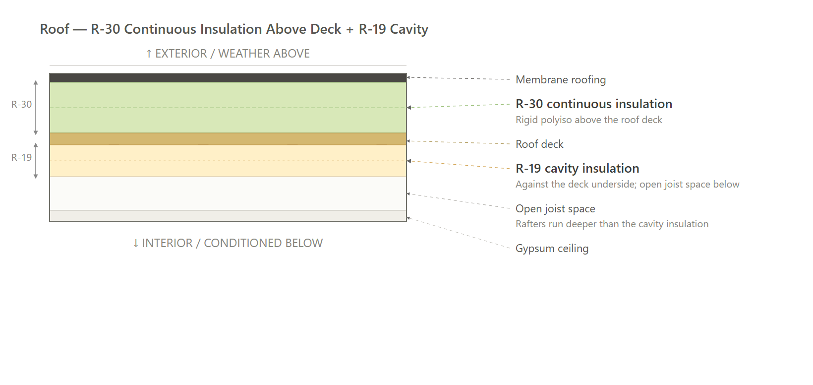 Roof (NO CI / TRIPLE - Option 1)