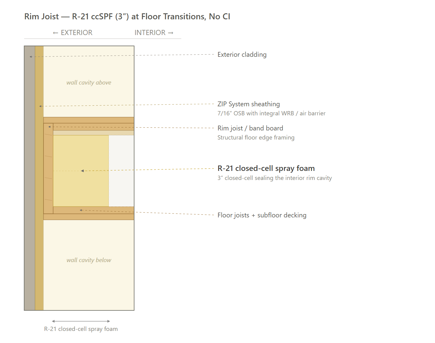 Rim Joist (NO CI, GAS)