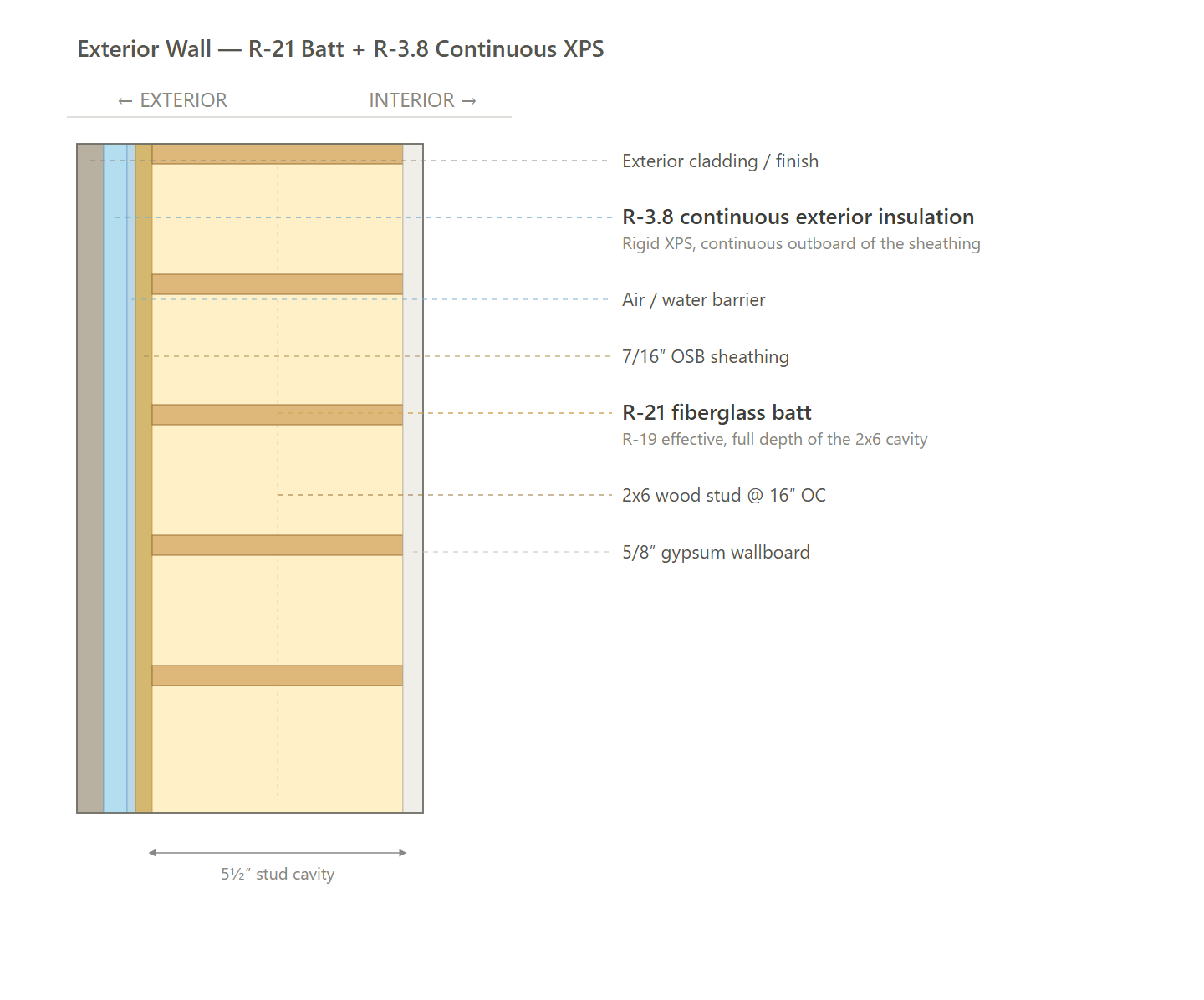 Exterior Wall (Code Min)