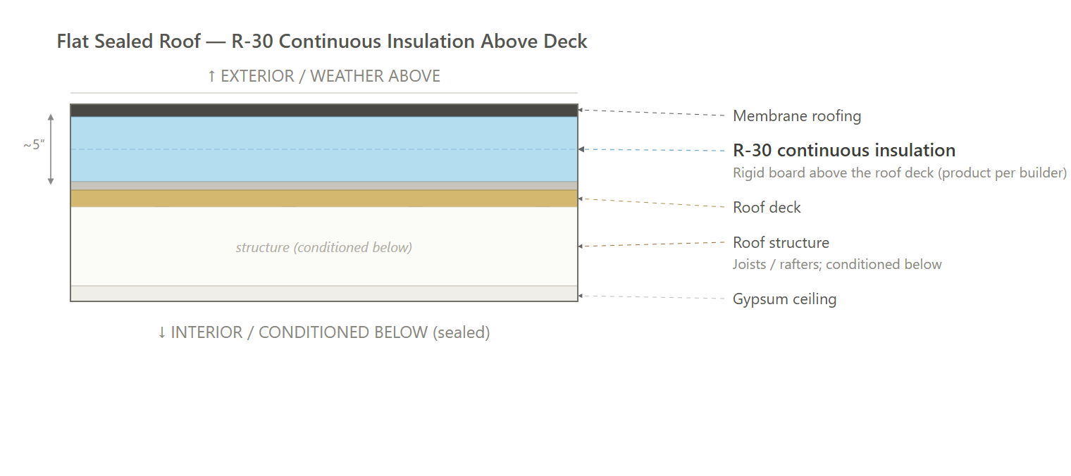 Roof — Flat Sealed Section (AS-IS ECC / AS-IS NO ECC)