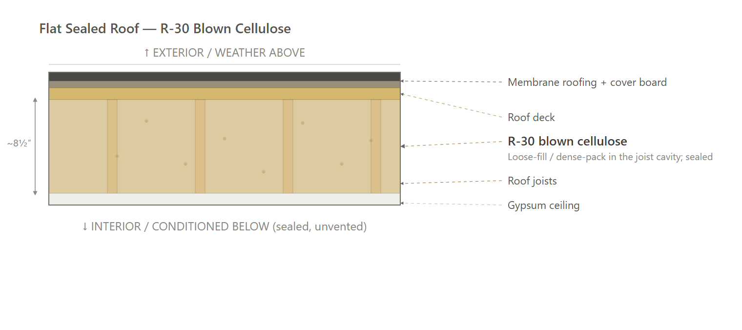 Roof — Flat Sealed Section (NO CI)