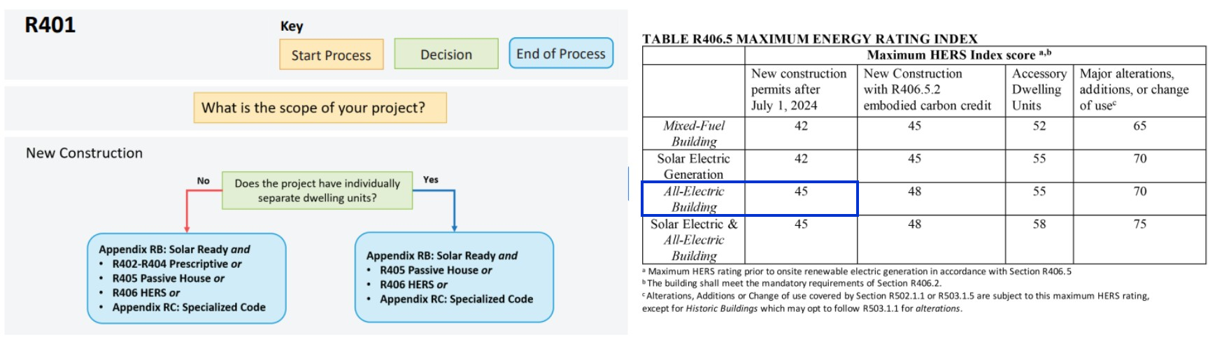 Single Family OR Low Rise Buildings (Stretch)