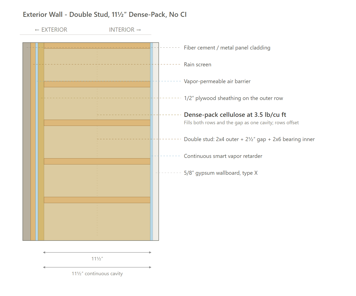 Exterior Wall (Double Stud)