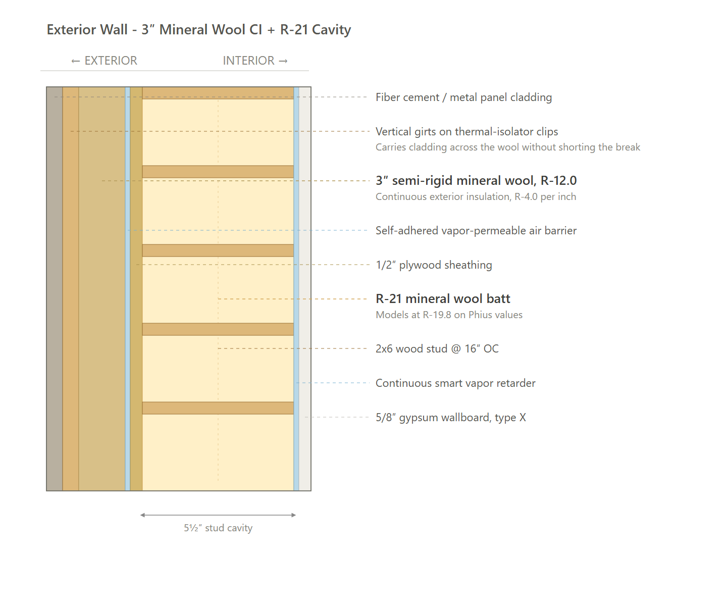 Exterior Wall (Exterior Mineral Wool)